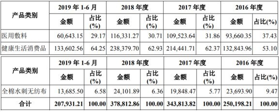 穩(wěn)健醫(yī)療李建全的資本經(jīng) 口罩風口下的棉柔巾帝國與隱憂