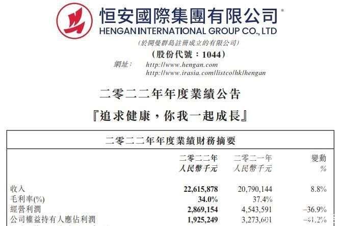 恒安國際2022年凈利驟降41% 個人衛(wèi)生用品承壓，毛利率復蘇在望